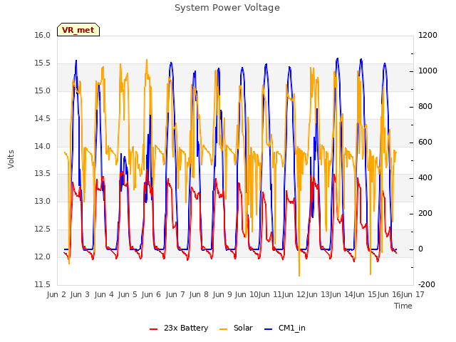 plot of System Power Voltage