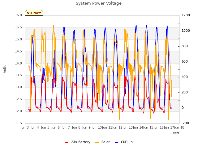 plot of System Power Voltage