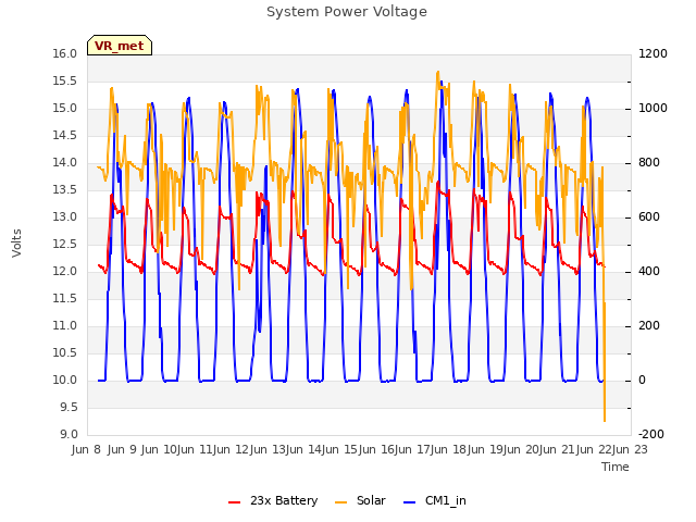 plot of System Power Voltage