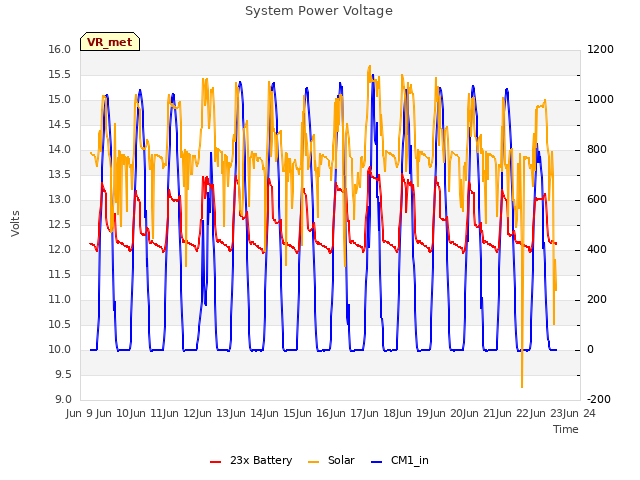 plot of System Power Voltage