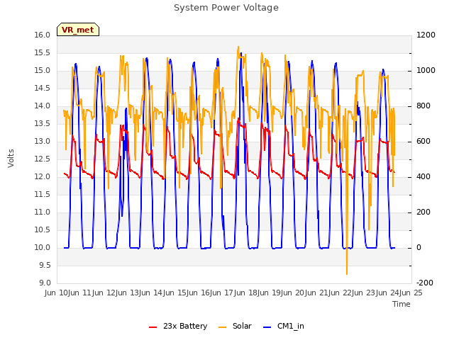 plot of System Power Voltage