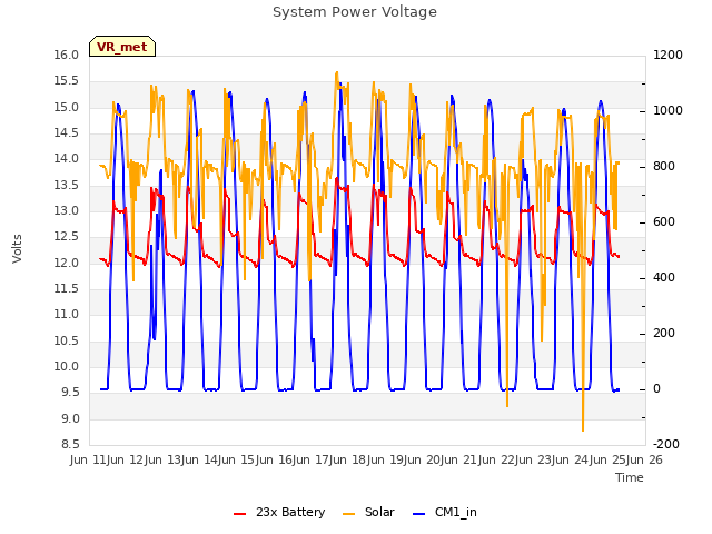 plot of System Power Voltage