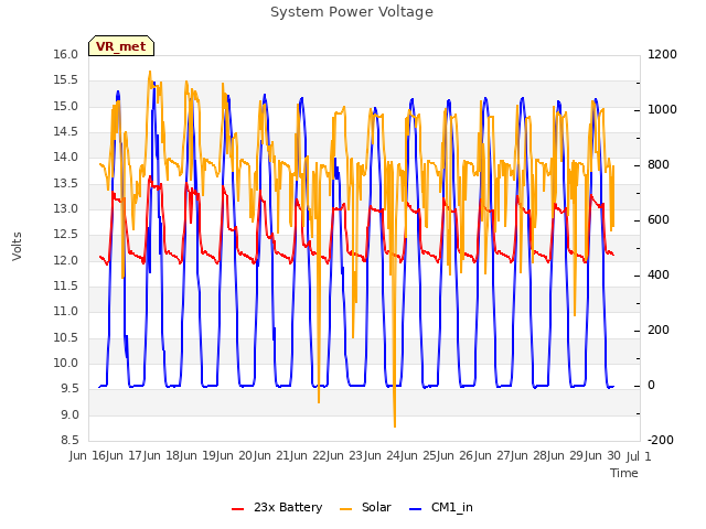 plot of System Power Voltage