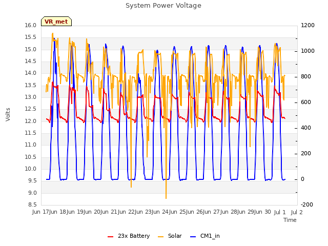 plot of System Power Voltage