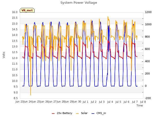 plot of System Power Voltage