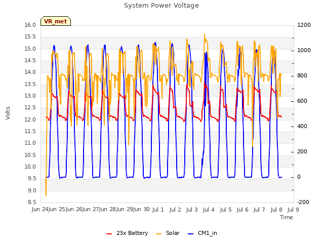 plot of System Power Voltage