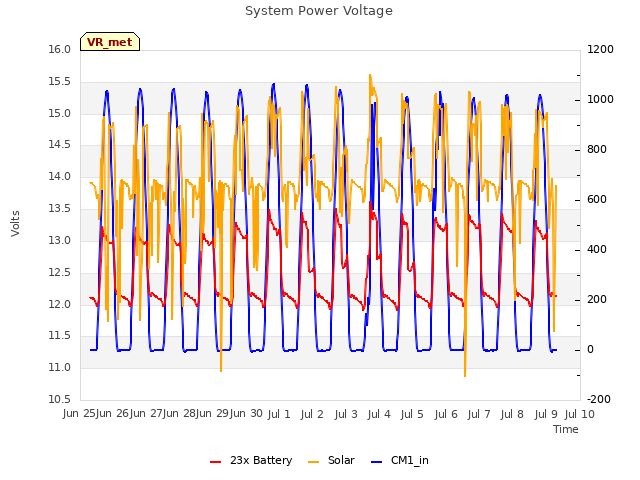 plot of System Power Voltage