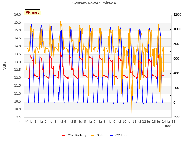 plot of System Power Voltage