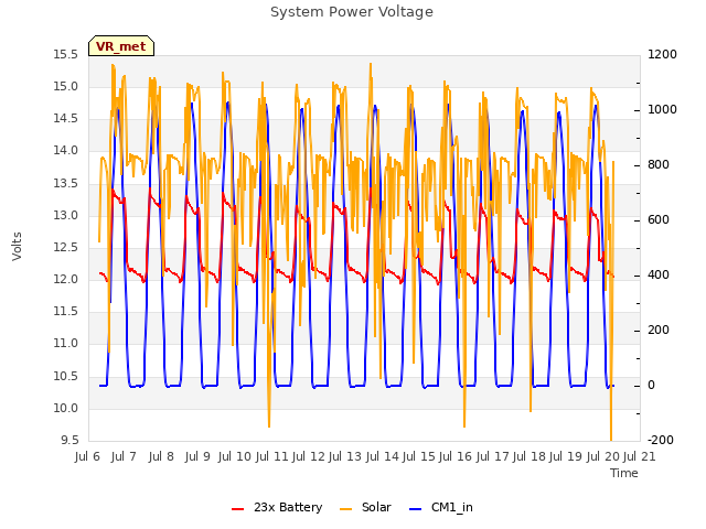 plot of System Power Voltage