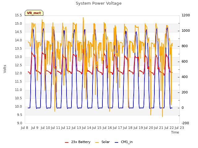 plot of System Power Voltage