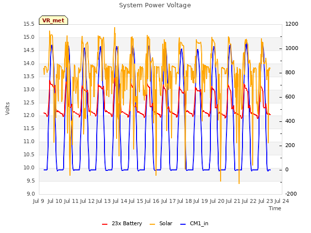 plot of System Power Voltage