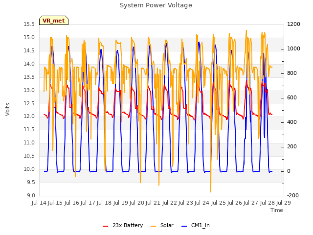 plot of System Power Voltage