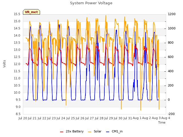 plot of System Power Voltage