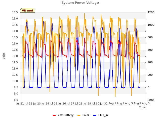 plot of System Power Voltage