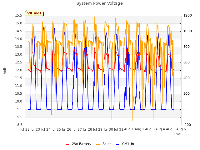 plot of System Power Voltage