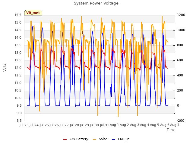 plot of System Power Voltage