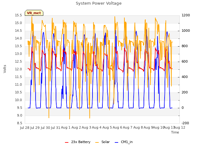 plot of System Power Voltage