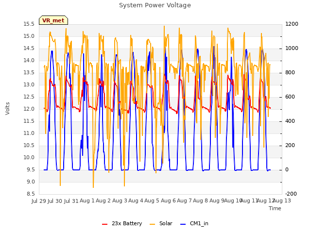 plot of System Power Voltage