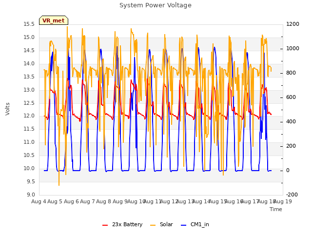 plot of System Power Voltage