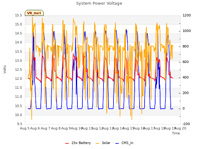 plot of System Power Voltage