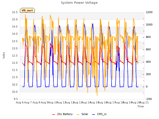 plot of System Power Voltage