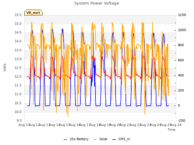 plot of System Power Voltage