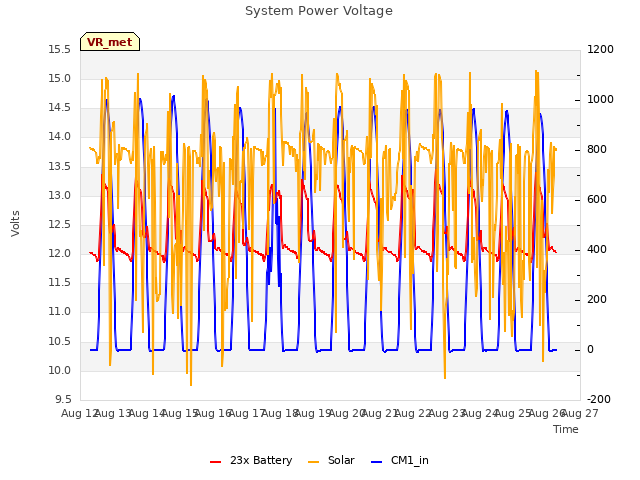 plot of System Power Voltage