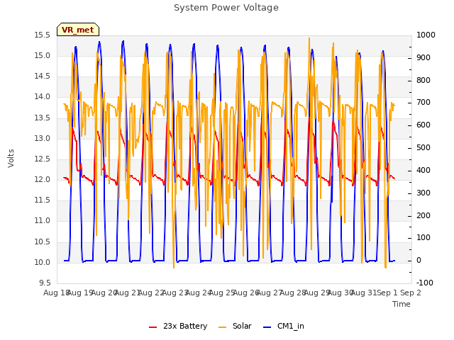 plot of System Power Voltage