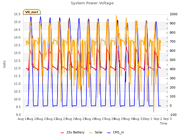 plot of System Power Voltage