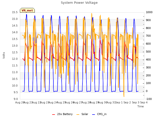 plot of System Power Voltage