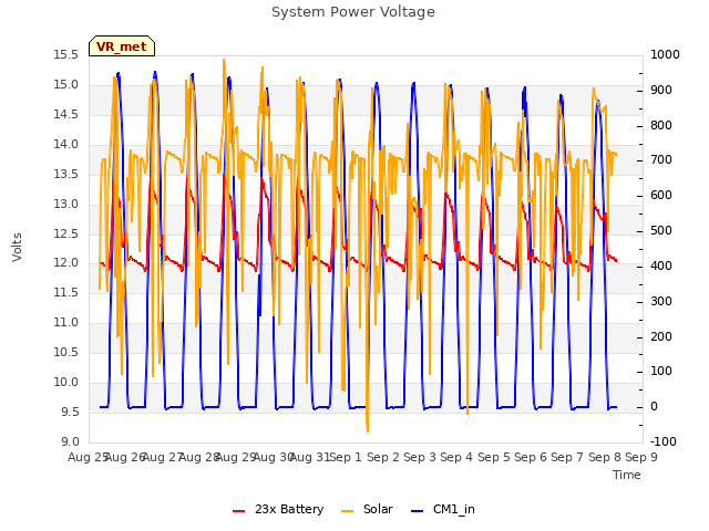 plot of System Power Voltage