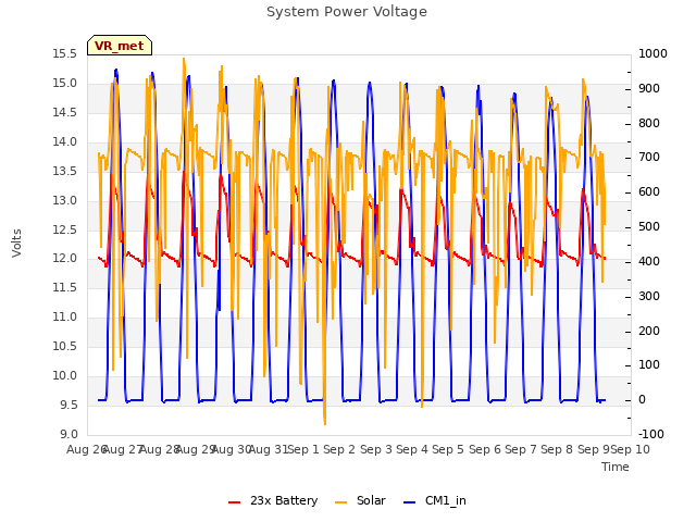 plot of System Power Voltage