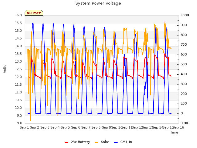 plot of System Power Voltage