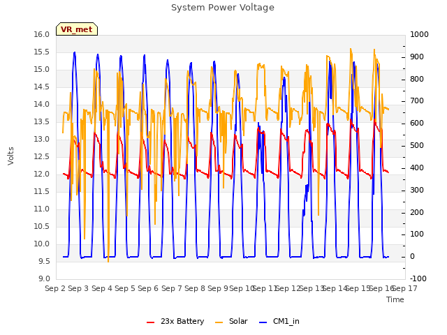 plot of System Power Voltage