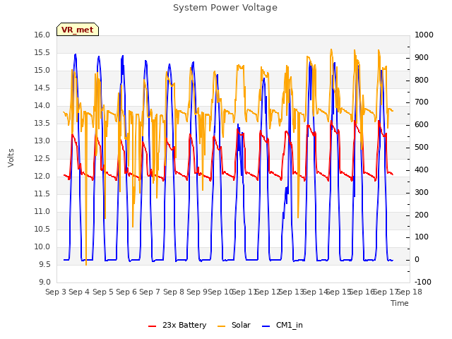 plot of System Power Voltage