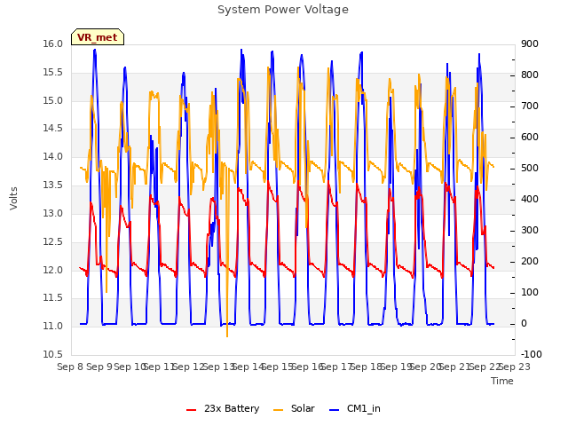 plot of System Power Voltage