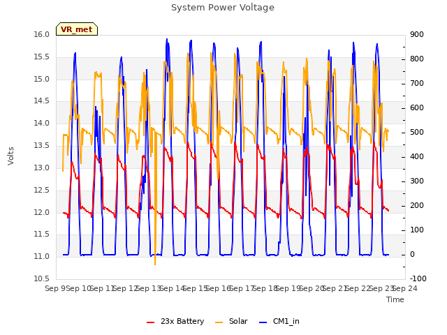 plot of System Power Voltage