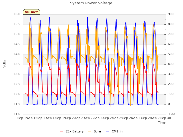 plot of System Power Voltage