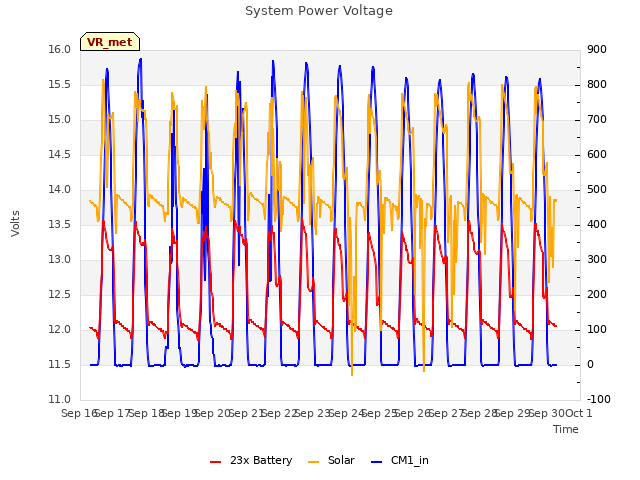 plot of System Power Voltage