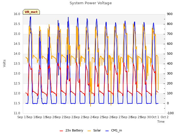 plot of System Power Voltage