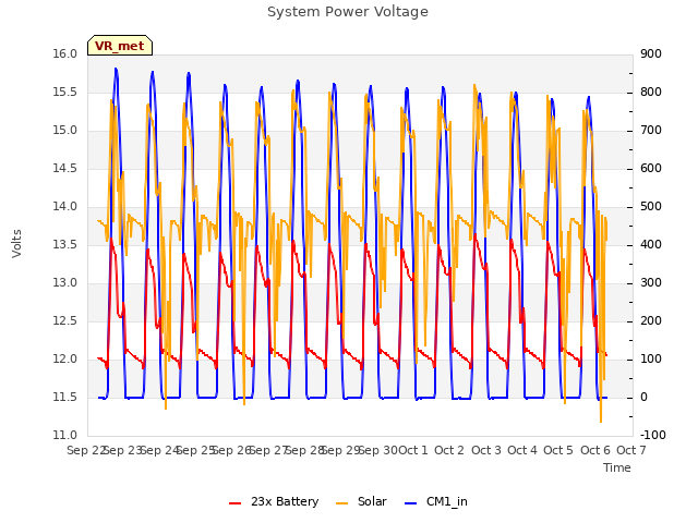 plot of System Power Voltage