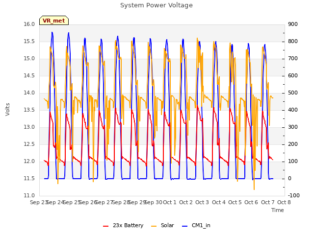 plot of System Power Voltage