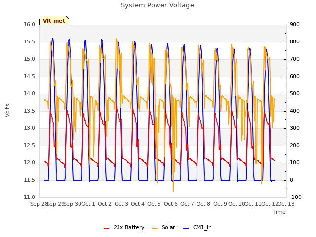 plot of System Power Voltage