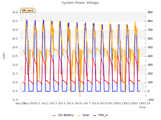 plot of System Power Voltage