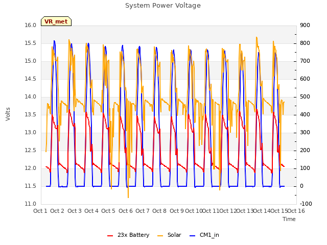 plot of System Power Voltage