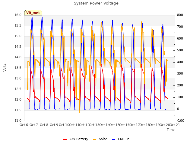 plot of System Power Voltage