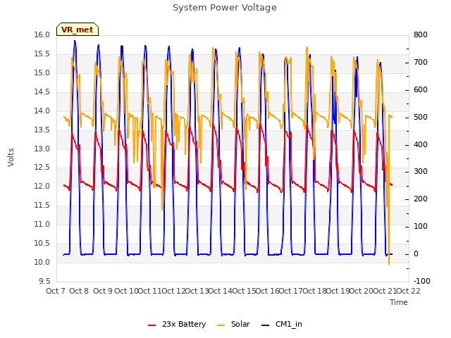 plot of System Power Voltage