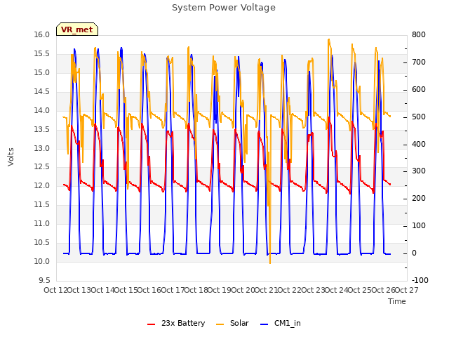 plot of System Power Voltage