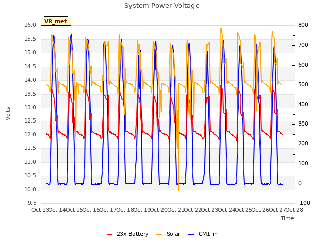plot of System Power Voltage