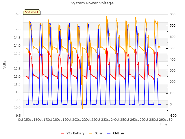 plot of System Power Voltage